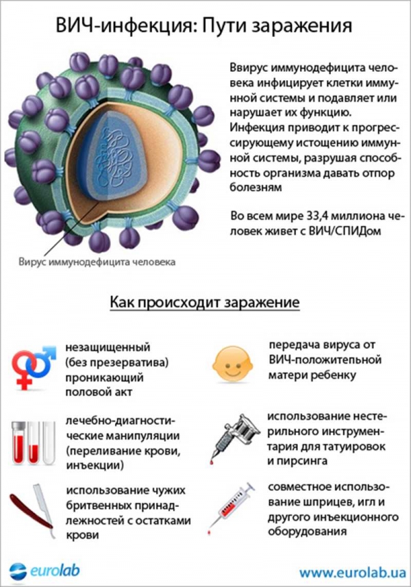 ВИЧ-инфекция: Пути заражения